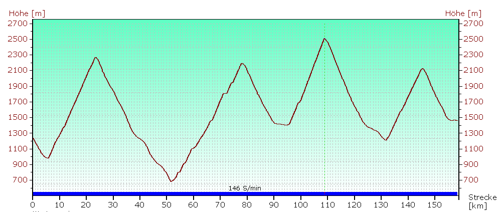 Alpenbrevet, Classic Strecke, ca. 4900 Höhenmeter Alpenbrevet, Classic Strecke